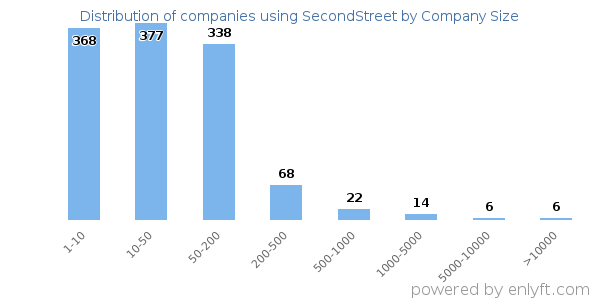 Companies using SecondStreet, by size (number of employees)
