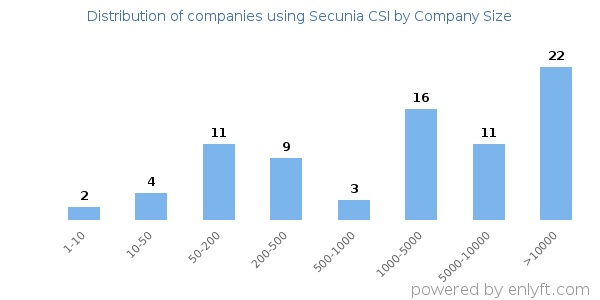 Companies using Secunia CSI, by size (number of employees)