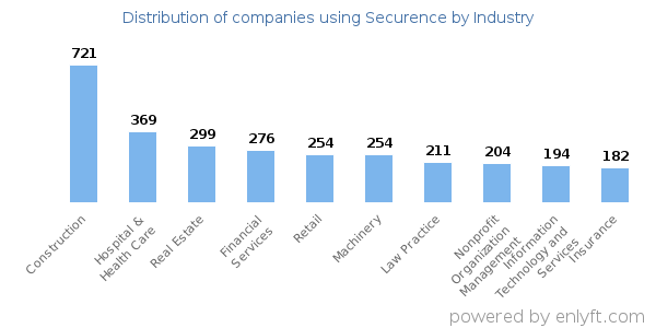 Companies using Securence - Distribution by industry