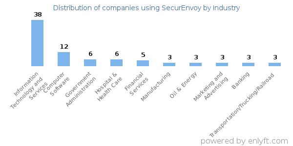 Companies using SecurEnvoy - Distribution by industry