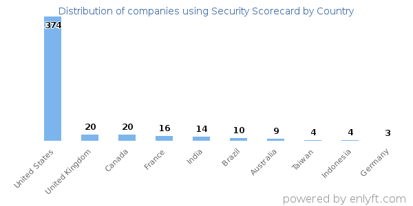 Security Scorecard customers by country