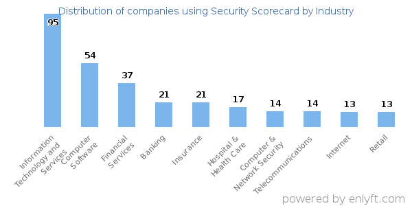 Companies using Security Scorecard - Distribution by industry