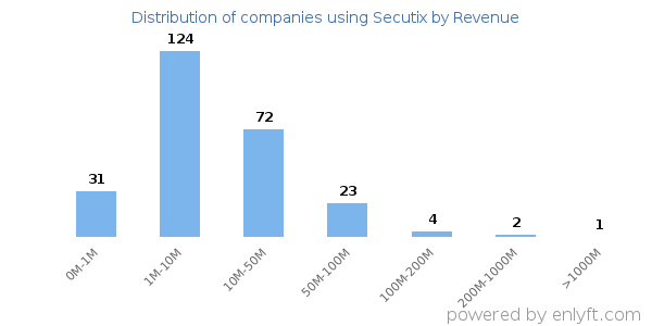 Secutix clients - distribution by company revenue
