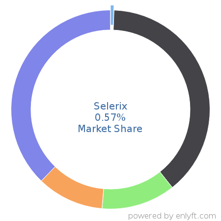 Selerix market share in Benefits Administration Services is about 0.57%