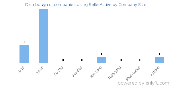 Companies using SellerActive, by size (number of employees)