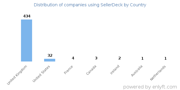 SellerDeck customers by country
