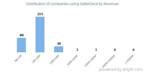SellerDeck clients - distribution by company revenue
