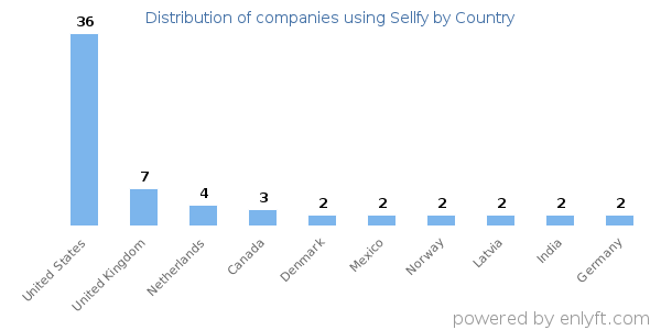 Sellfy customers by country