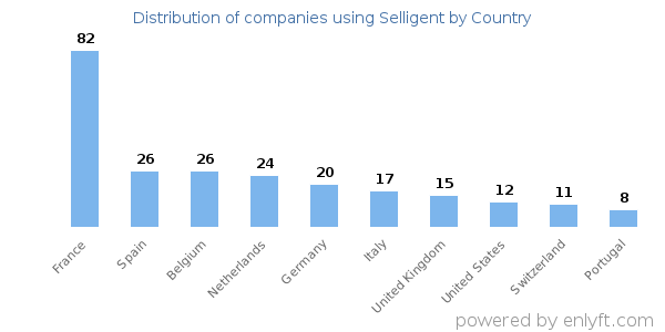 Selligent customers by country