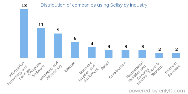 Companies using Sellsy - Distribution by industry