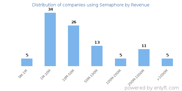 Semaphore clients - distribution by company revenue