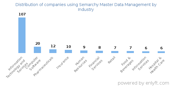 Companies using Semarchy Master Data Management - Distribution by industry