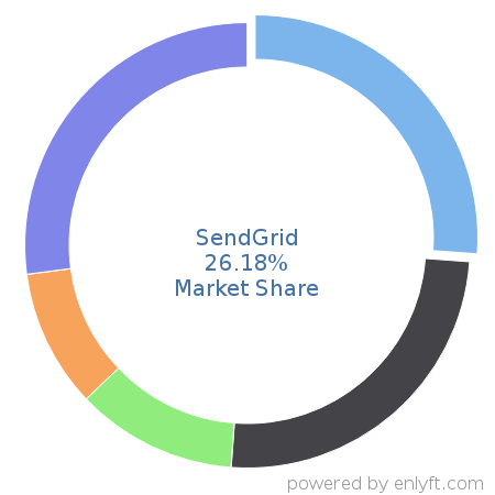 SendGrid market share in Transactional Email is about 26.18%