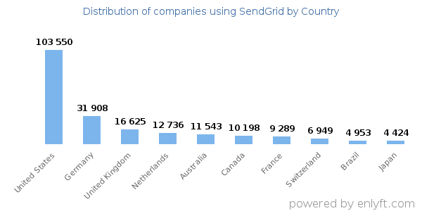 SendGrid customers by country