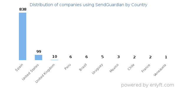 SendGuardian customers by country