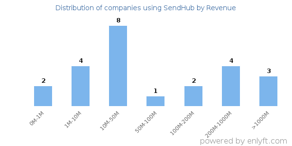 SendHub clients - distribution by company revenue