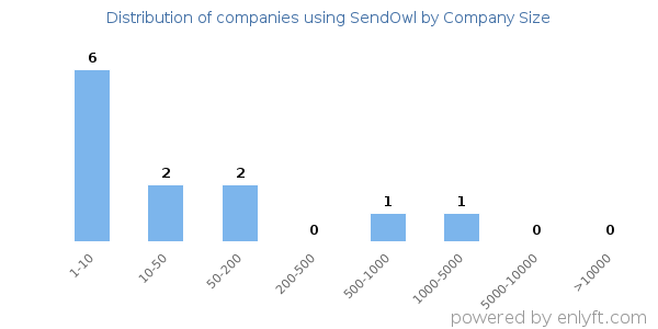 Companies using SendOwl, by size (number of employees)