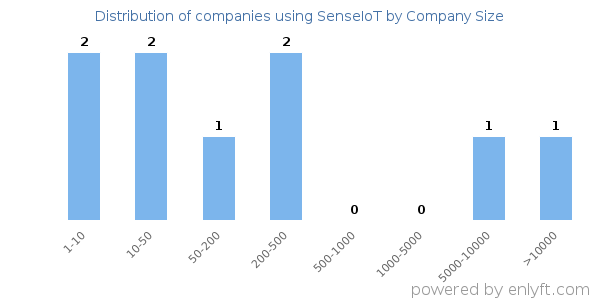 Companies using SenseIoT, by size (number of employees)