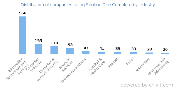 Companies using SentinelOne Complete - Distribution by industry