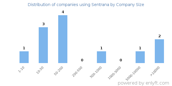 Companies using Sentrana, by size (number of employees)