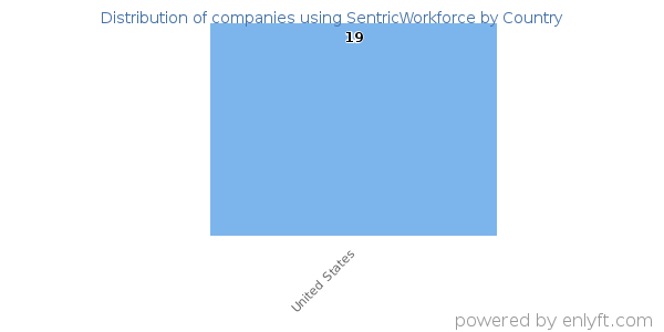 SentricWorkforce customers by country