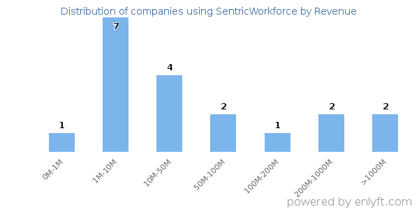 SentricWorkforce clients - distribution by company revenue