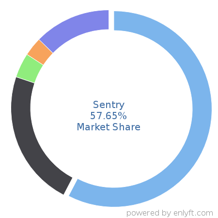Sentry market share in Application Performance Management is about 57.65%