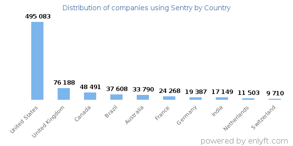 Sentry customers by country