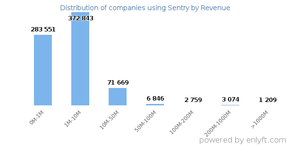 Sentry clients - distribution by company revenue