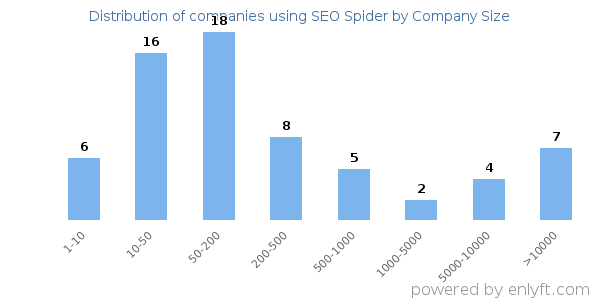 Companies using SEO Spider, by size (number of employees)