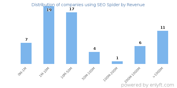 SEO Spider clients - distribution by company revenue