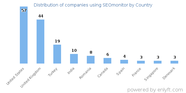 SEOmonitor customers by country
