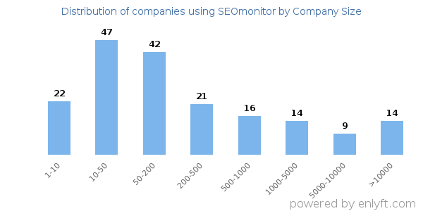 Companies using SEOmonitor, by size (number of employees)