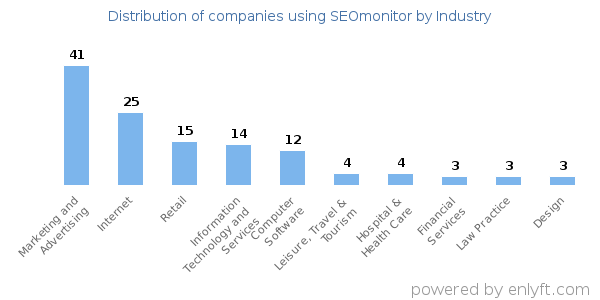 Companies using SEOmonitor - Distribution by industry