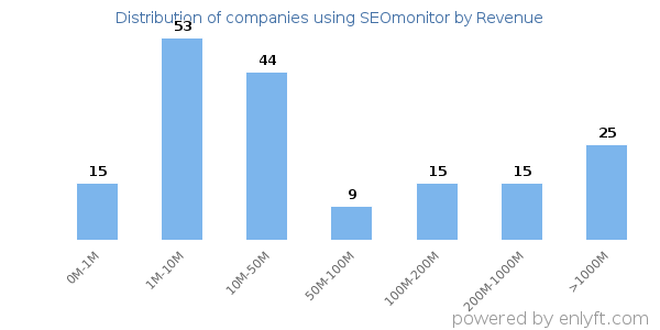 SEOmonitor clients - distribution by company revenue