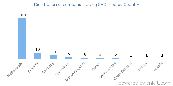 SEOshop customers by country