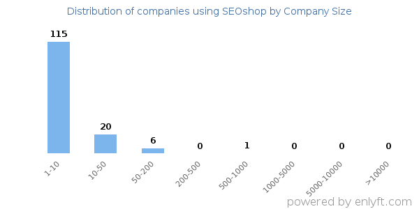 Companies using SEOshop, by size (number of employees)