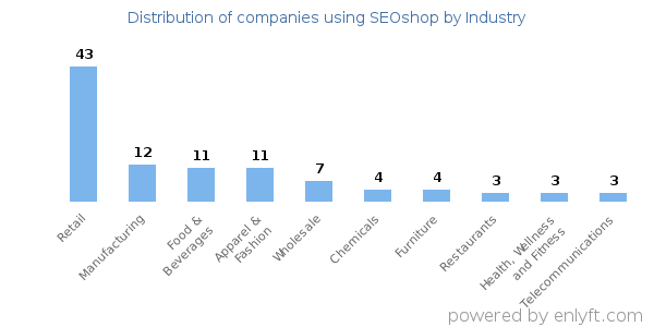Companies using SEOshop - Distribution by industry
