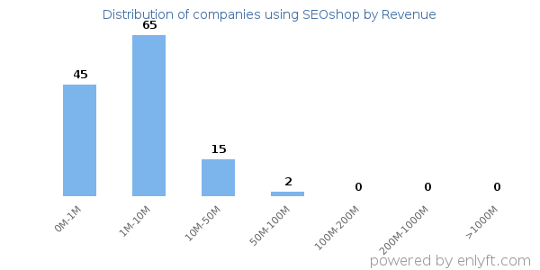 SEOshop clients - distribution by company revenue