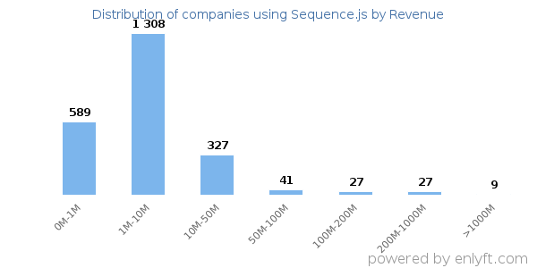 Sequence.js clients - distribution by company revenue