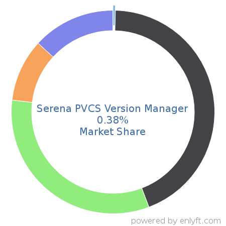 Serena PVCS Version Manager market share in Software Configuration Management is about 0.38%