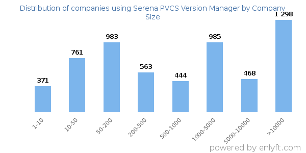 Companies using Serena PVCS Version Manager, by size (number of employees)