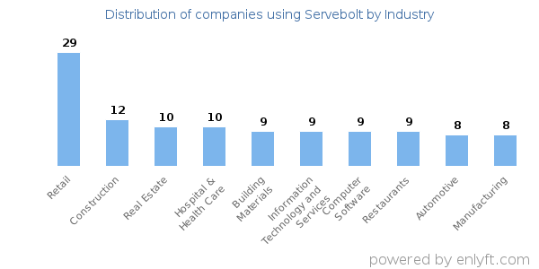 Companies using Servebolt - Distribution by industry