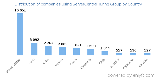 ServerCentral Turing Group customers by country
