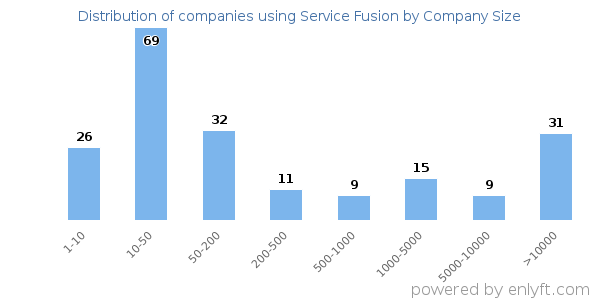 Companies using Service Fusion, by size (number of employees)
