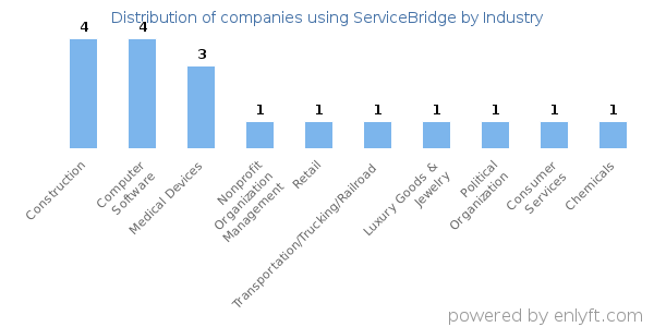 Companies using ServiceBridge - Distribution by industry
