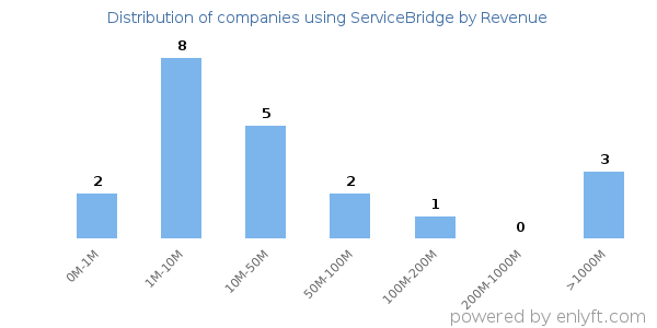 ServiceBridge clients - distribution by company revenue