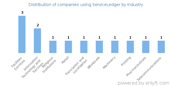 Companies using ServiceLedger - Distribution by industry