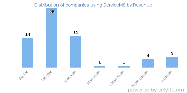 ServiceM8 clients - distribution by company revenue