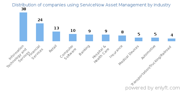 Companies using ServiceNow Asset Management - Distribution by industry